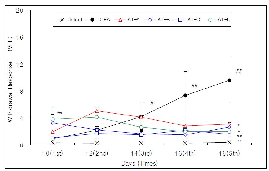 Changes on the withdrawal response to mechanical allodynia after manual acupuncture and laser acupuncture at Gallbladder Seunggyeok acupoint in CFA induced arthritis rats