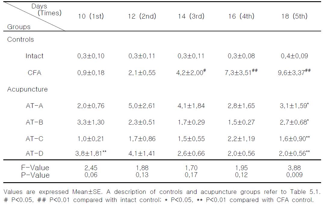 Changes on the withdrawal response to mechanical allodynia after manual acupuncture and laser acupuncture at Gallbladder Seunggyeok acupoint in CFA induced arthritisrats