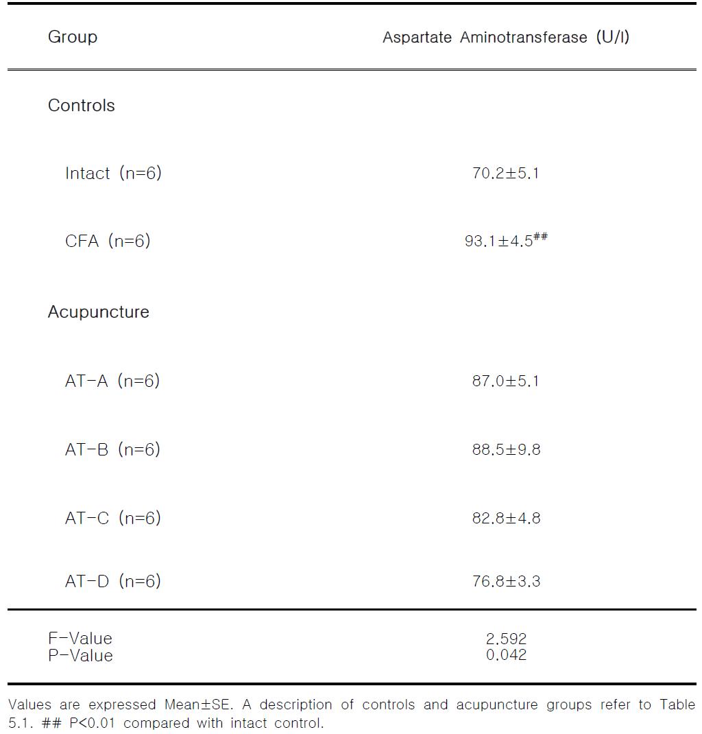 Changes on the Aspartate Aminotransferase contents after manual acupuncture and laser acupuncture at Gallbladder Seunggyeok acupoint in CFA induced arthritis rats
