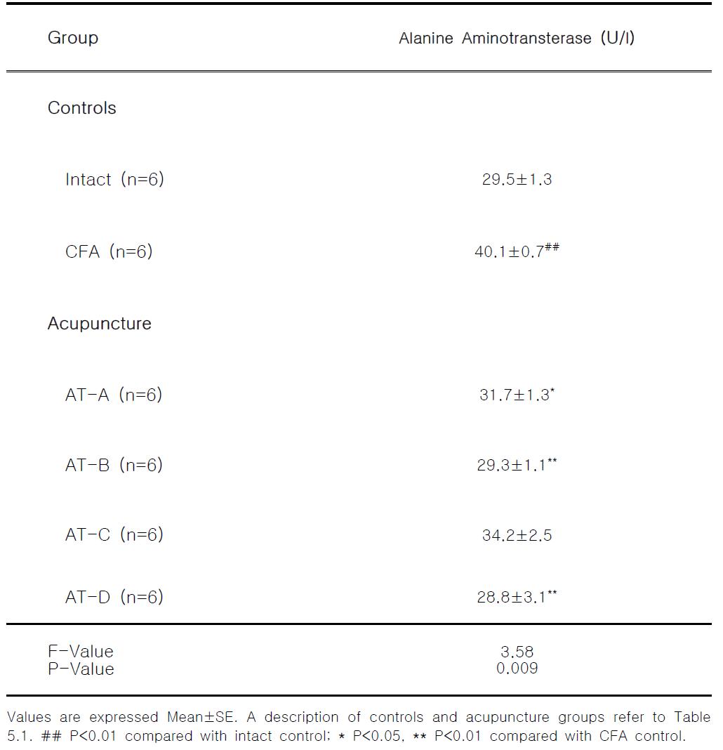 Changes on the Alanine Aminotransferase contents after manual acupuncture and laser acupuncture at Gallbladder Seunggyeok acupoint in CFA induced arthritis rats