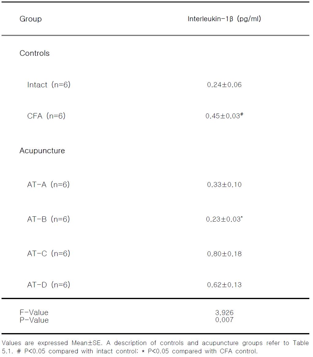 Changes on the Interleukin-1β contents after manual acupuncture and laser acupuncture at Gallbladder Seunggyeok acupoint in CFA induced arthritis rats