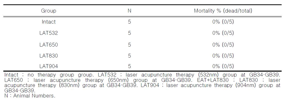 Mortality of rat treated with laser acupuncture(532nm, 650nm, 830nm, 904nm) for 8 weeks