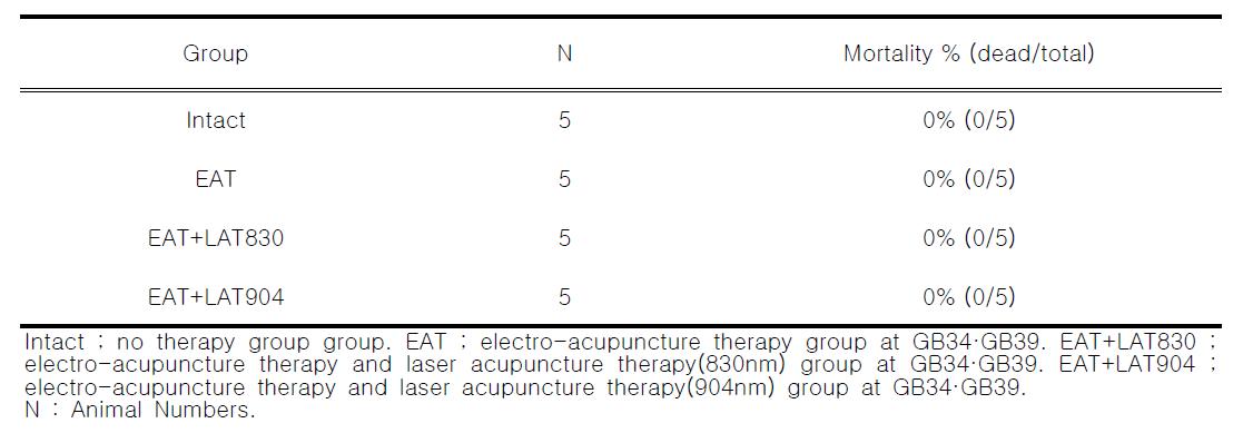 Mortality of rat treated with electro-acupuncture and laser acupuncture(830nm, 904nm) for 8 weeks