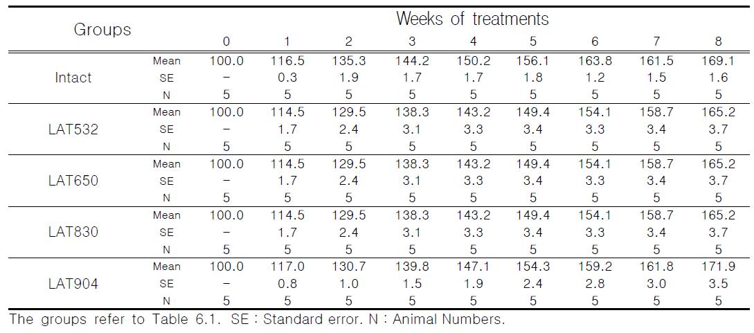 Body weight of treated with laser acupuncture(532nm, 650nm, 830nm, 904nm) for 8 weeks