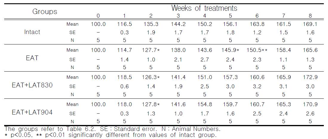Body weight of mice treated with electro-acupuncture and laser acupuncture(830nm, 904nm) for 8 weeks