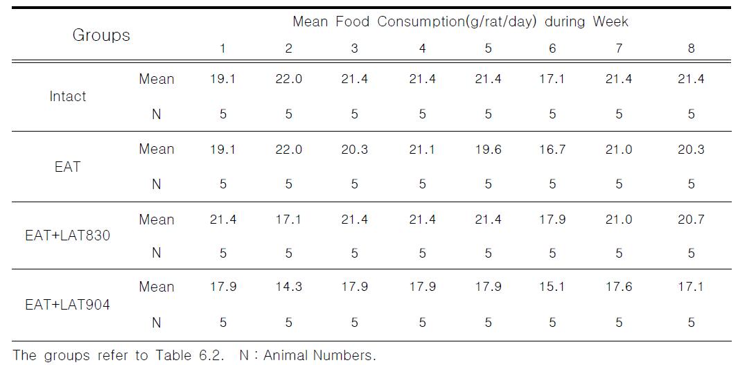 Food consumptions in rat treated with electro-acupuncture and laser acupuncture(830nm, 904nm) for 8weeks