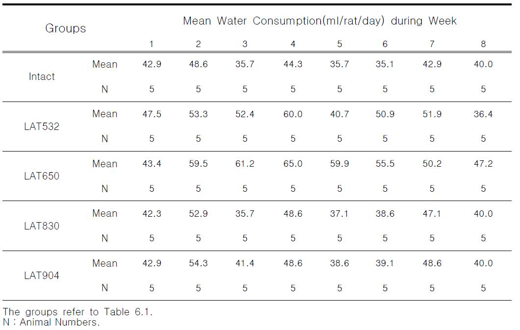 Water consumptions in rat treated with laser acupuncture(532nm, 650nm, 830nm, 904nm) for 8 weeks (ml)