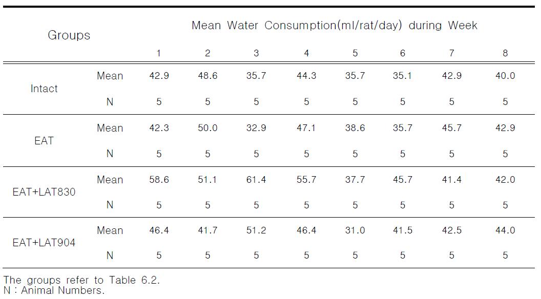 Water consumptions in rat treated with electro-acupuncture and laser acupuncture(830nm, 904nm) for 8 weeks