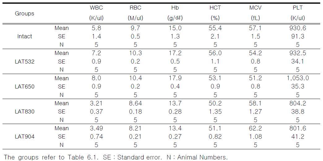 Hematological values in rat treated with laser acupuncture(532nm, 650nm, 830nm, 904nm) for 8 weeks