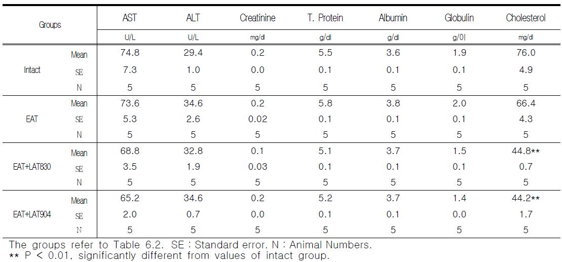 Blood Chemical values in rat treated with electro-acupuncture and laser acupuncture(830nm, 904nm) for 8 weeks