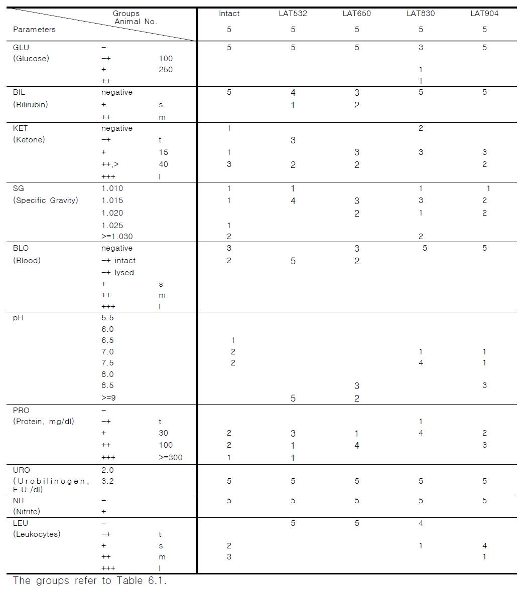 Urinalysis values in rat treated with laser acupuncture(532nm, 650nm, 830nm, 904nm) for 8 weeks