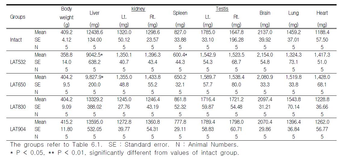 Absolute organ weights in rat treated with laser acupuncture(532nm, 650nm, 830nm, 904nm) for 8 weeks