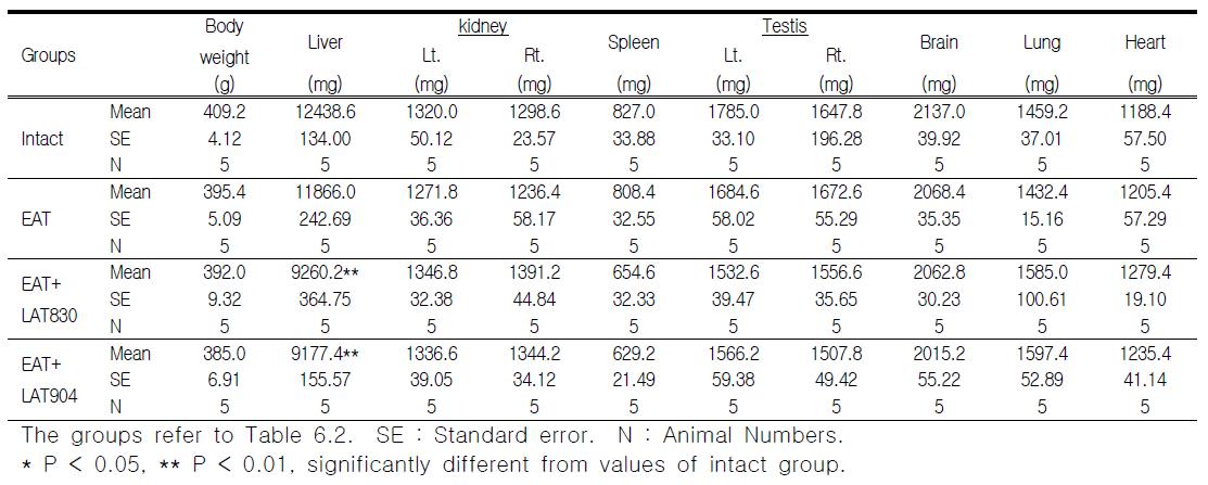 Absolute organ weights in rat treated with electro-acupuncture and laser acupuncture(830nm, 904nm) for 8 weeks