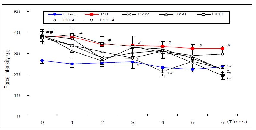 Effect of laser acupuncture treatment according to wavelength on the force intensity of plantar withdrawal response at all groups in pain model rat induced tibial and sural nerve transection(TST)