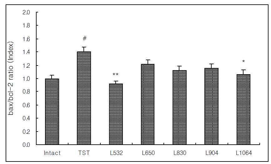 Effect of laser acupuncture treatment according to wavelength on the Bax/Bcl-2 ratio in pain model rat induced tibial and sural nerve transection(TST)