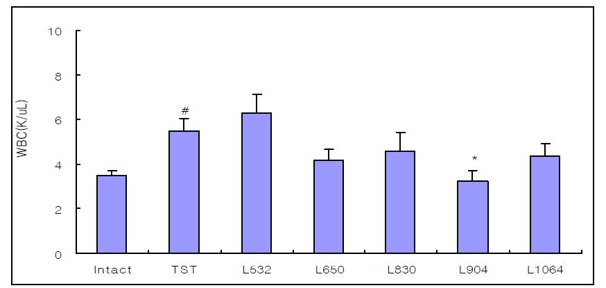 Effect of laser acupuncture treatment according to wavelength on the WBC in pain model rat induced tibial and sural nerve transection(TST)