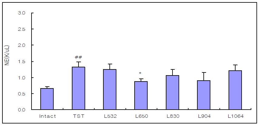 Effect of laser acupuncture treatment according to wavelength on the NE in pain model rat induced tibial and sural nerve transection(TST)