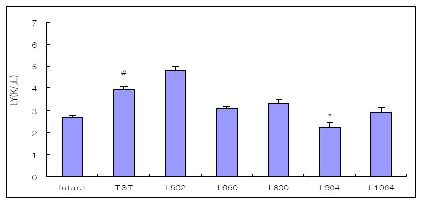 Effect of laser acupuncture treatment according to wavelength on the LY in pain model rat induced tibial and sural nerve transection(TST).