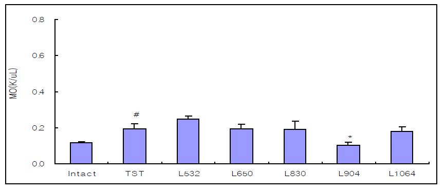 Effect of laser acupuncture treatment according to wavelength on the MO in pain model rat induced tibial and sural nerve transection(TST).