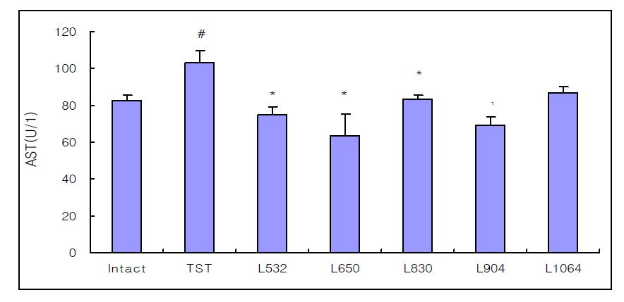 Effect of laser acupuncture treatment according to wavelength on the AST in pain model rat induced tibial and sural nerve transection(TST).