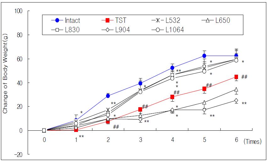 Effect of laser acupuncture treatment according to wavelength on the change of body weight at all groups in pain model rat induced tibial and sural nerve transection(TST).