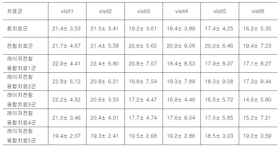 The Comparison of Oswestry Disability Index