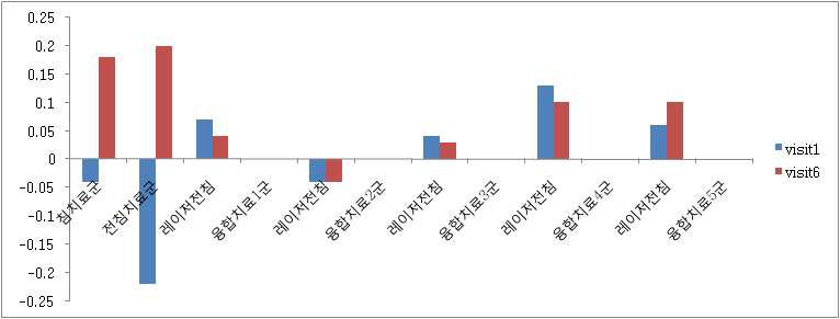 the rate of DITI change