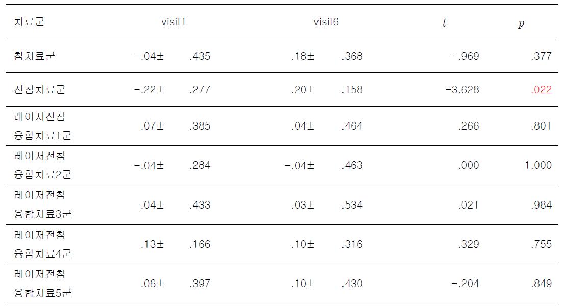 The Comparison of Value of DITI