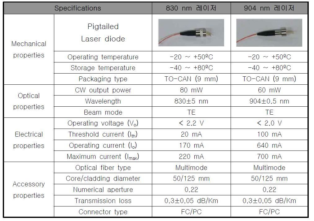 레이저-전자기 융합침 치료기에 사용된 레이저다이오드의 사양