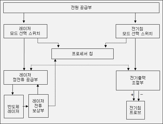 레이저-전자기 융합침 시스템의 작동계통도.