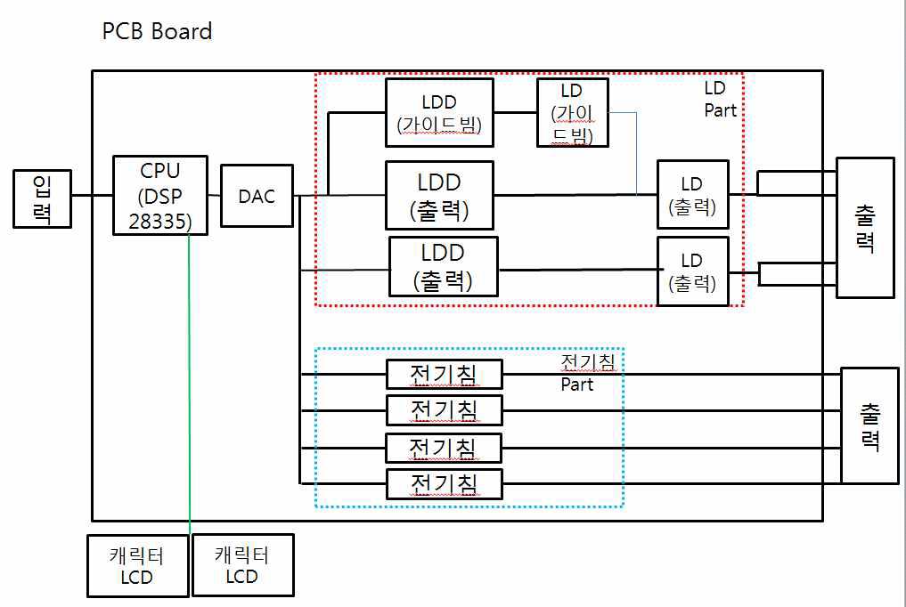 레이저-전자기 융합침 시스템 PCB Board 구성도