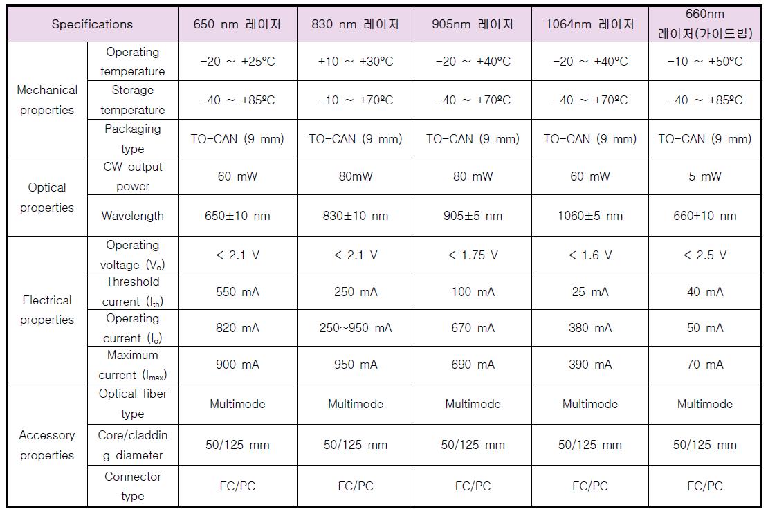 레이저-전자기 융합침 치료기에 사용된 레이저다이오드의 사양
