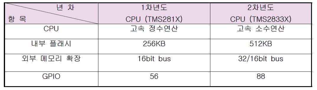 CPU 성능 변화
