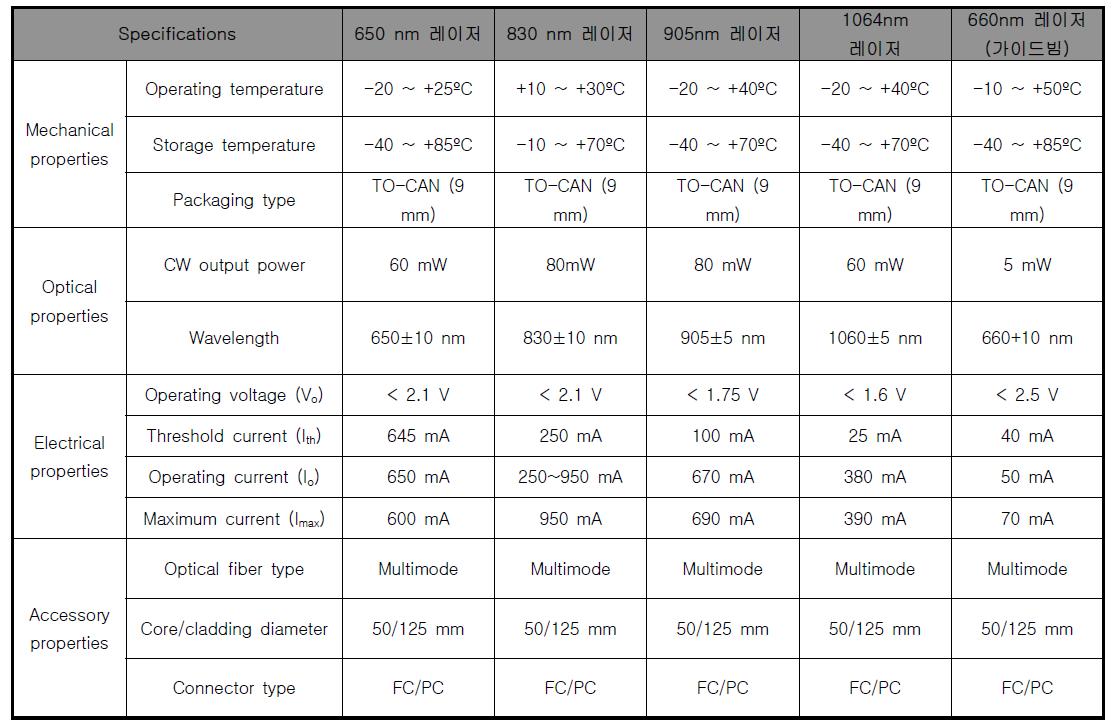 레이저-전자기 융합침 치료기에 사용된 레이저다이오드의 사양