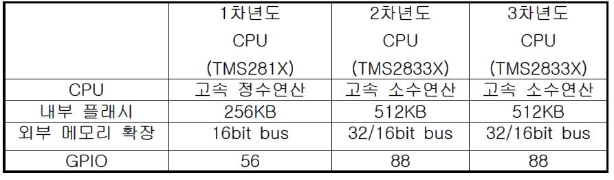 CPU 성능 변화