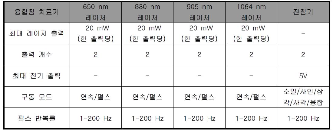 레이저-전자기 융합침 시스템의 최종 성능