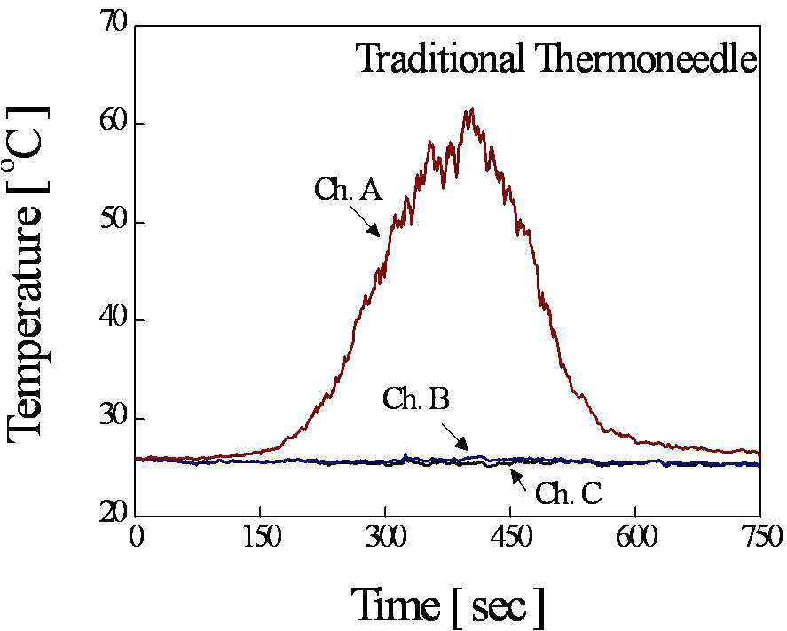 종래의 한방용 온침을 이용한 시간에 따른 온도그래프