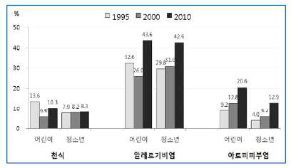 최근 10년간 알레르기 비염 환자의 증가