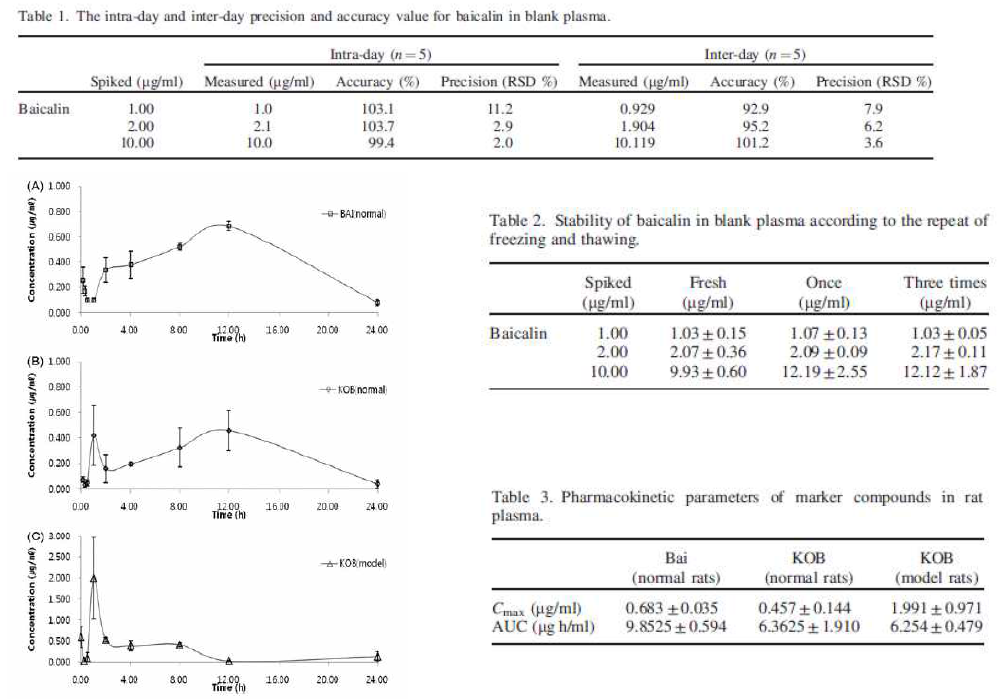 체내에서의 KOB정 내 baicalin의 혈장농도변화
