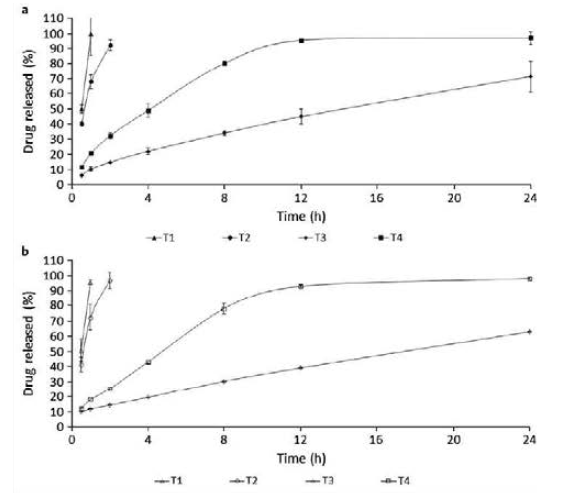 The dissolution profiles of pseudoephedrine a and baicalin b in distilled water according to freshly prepared combination tablet using pharmaceutical excipients such as avicel, Kollidone K30, Metolose 603H-4000 or Metolose 603H-40, respectively