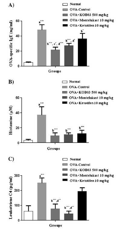 난알부민-유도 알레르기 비염 마우스에서의 KOB, ketotifen, montelukast의 혈청마커변화 비교
