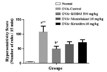 난알부민-유도 알레르기 비염 마우스에서의 KOB, ketotifen, montelukast의 증상개선효과 비교