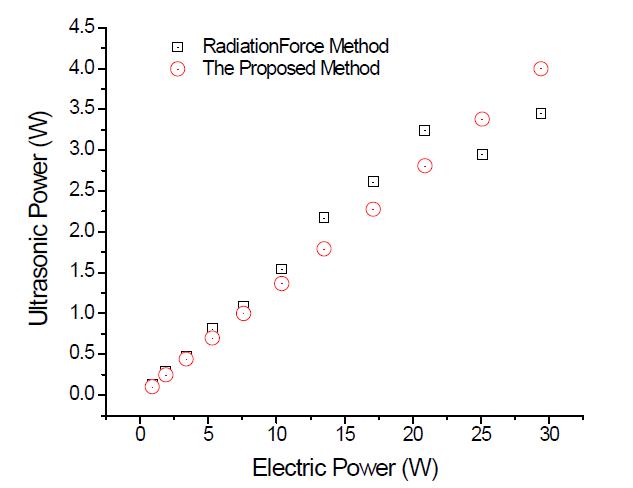 The proposed Laser Doppler Method 측정 결과와 기존 Radiation Force Method 와의 비교 (1 MHz Plane Transducer).