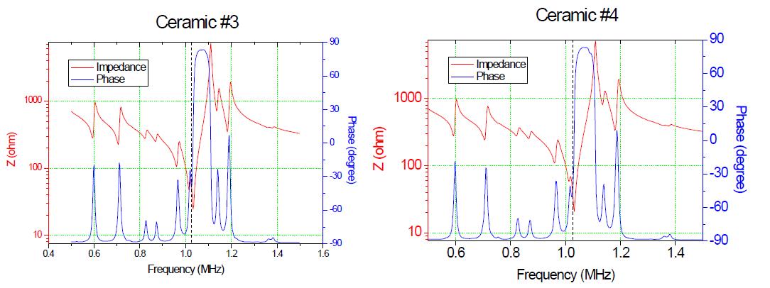 TI 변환기 제작에 사용된 한 쌍의 압전 소자에 대한 electrical impedance profile.
