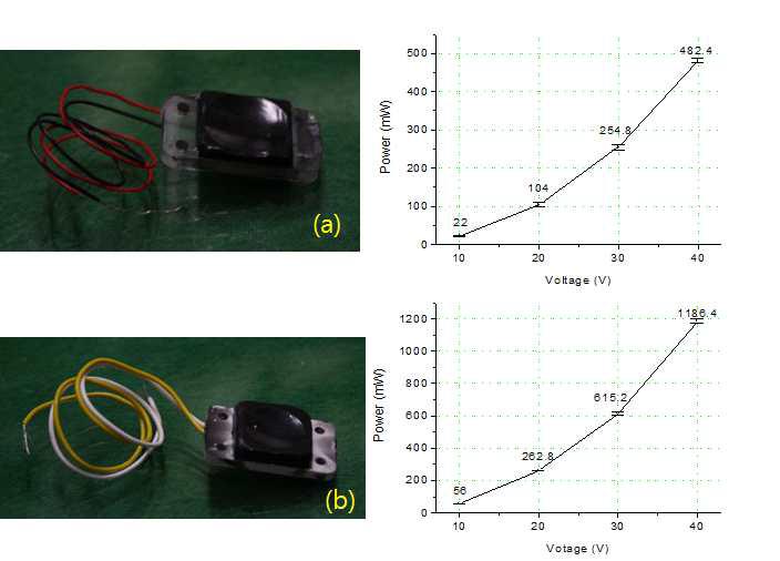 제작된 TI 초음파 변환기 사진 (좌측) 및 구동 전압에 따라 측정된 초음파 파워 (우측)