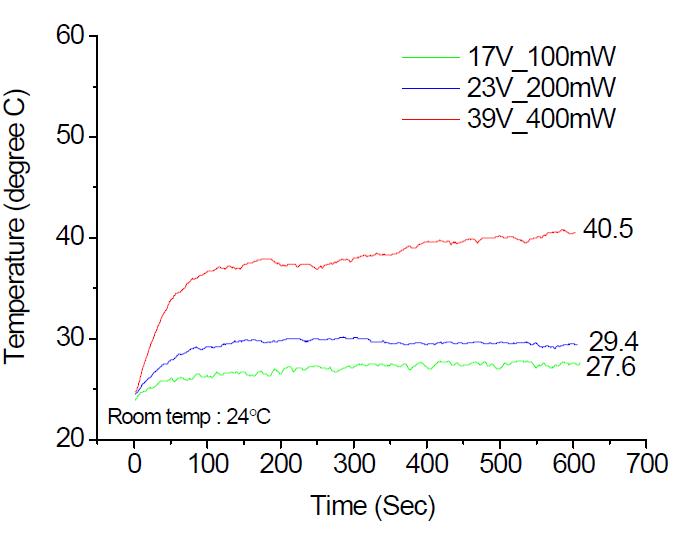 초음파 파워 100, 200, 400 mW로 설정한 상태에서 공기 중에서 초음파를 발생할 때 시간에 따라 기록한 제작된 초음파 변환기 표면의 온도 상승.