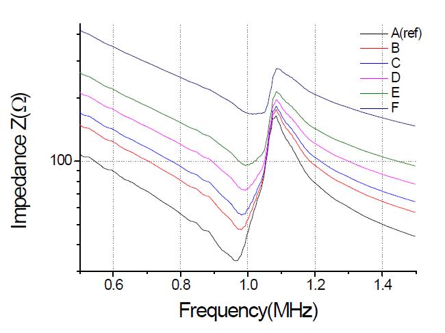 초음파 변환기의 electrical capacitance (C)가 감소할 때 측정된 임피던스 프로파일의 변화