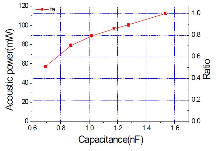 초음파 변환기의 electrical capacitance (C)에 따른 음향 출력의 변화
