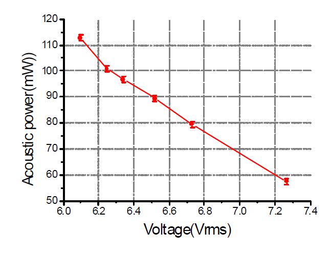 초음파 변환기 압전 소자 양단에 형성된 전압 (V)에 따른 음향 출력의 변화.