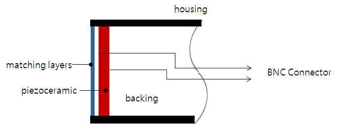 초음파 변환기 (a) 기본 구조, (b) 제작된 변환기 사진.